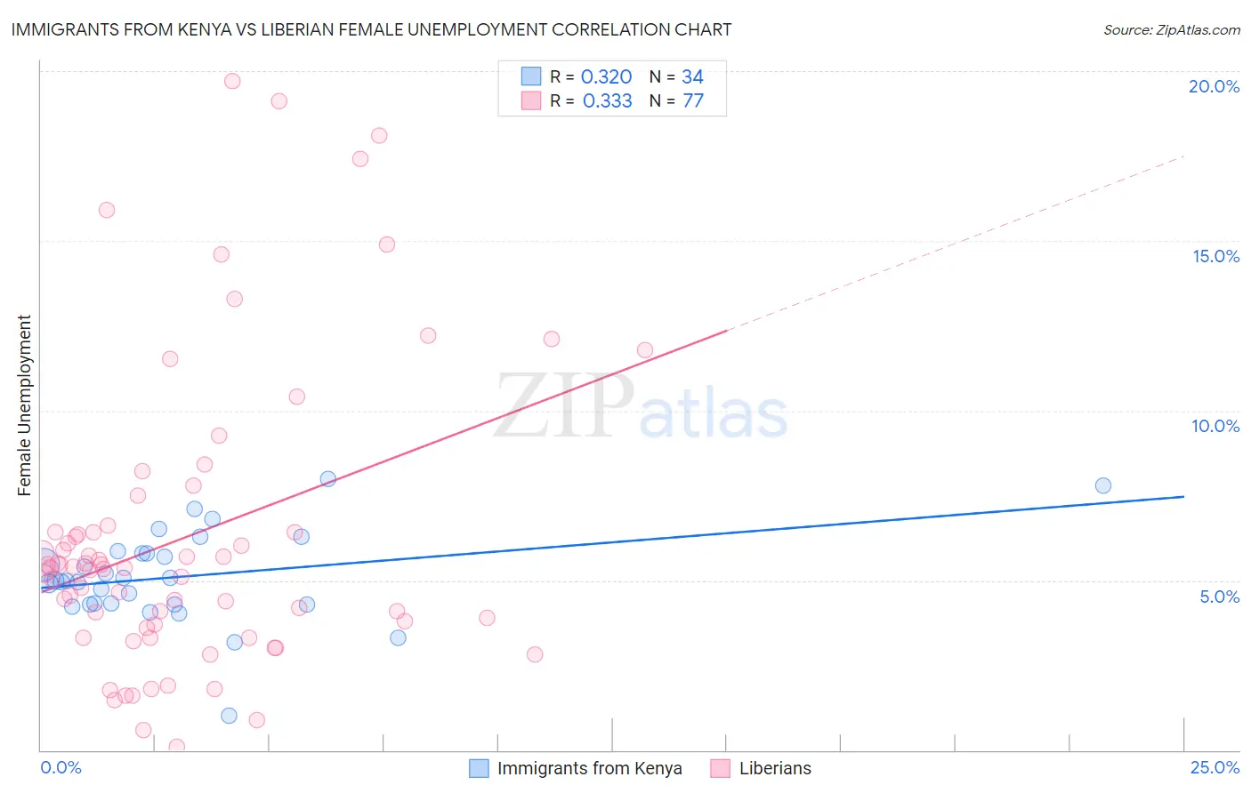 Immigrants from Kenya vs Liberian Female Unemployment