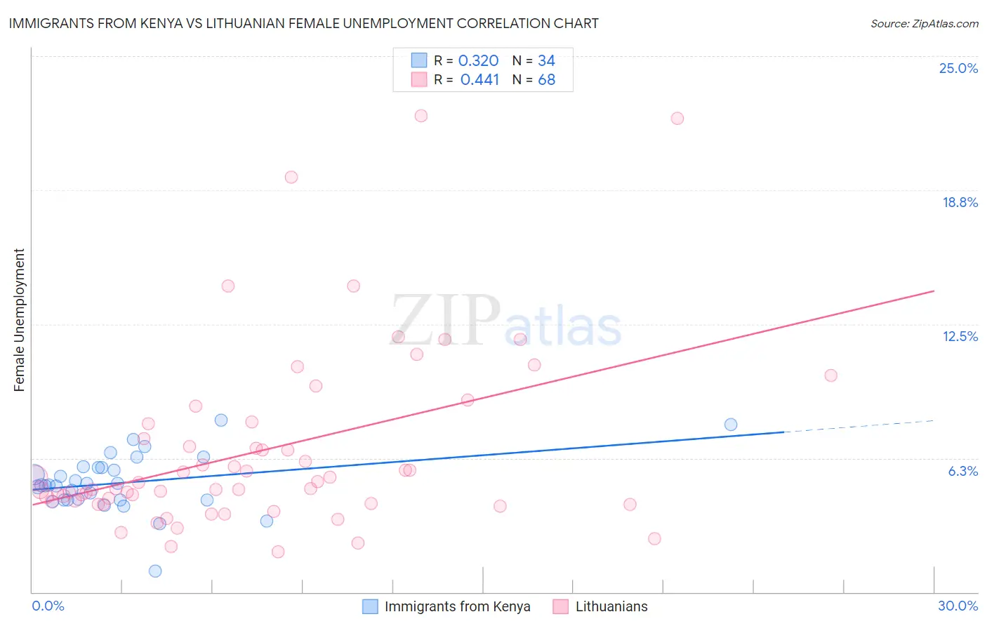 Immigrants from Kenya vs Lithuanian Female Unemployment