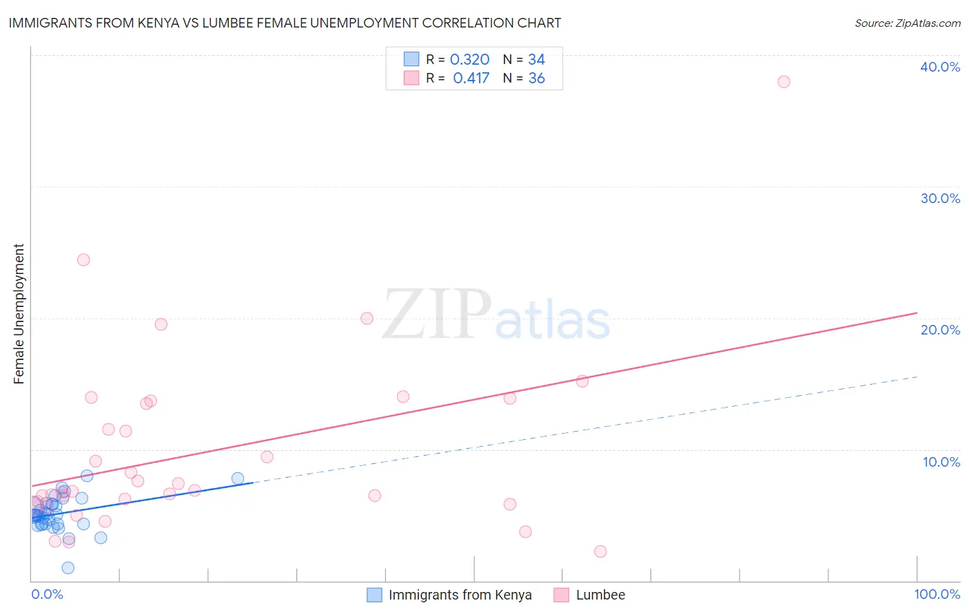 Immigrants from Kenya vs Lumbee Female Unemployment