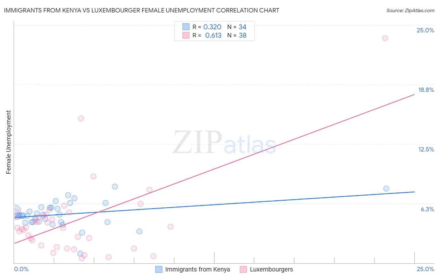 Immigrants from Kenya vs Luxembourger Female Unemployment