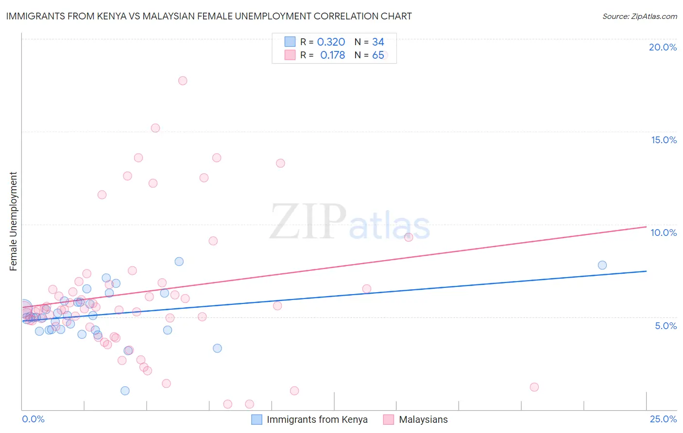 Immigrants from Kenya vs Malaysian Female Unemployment