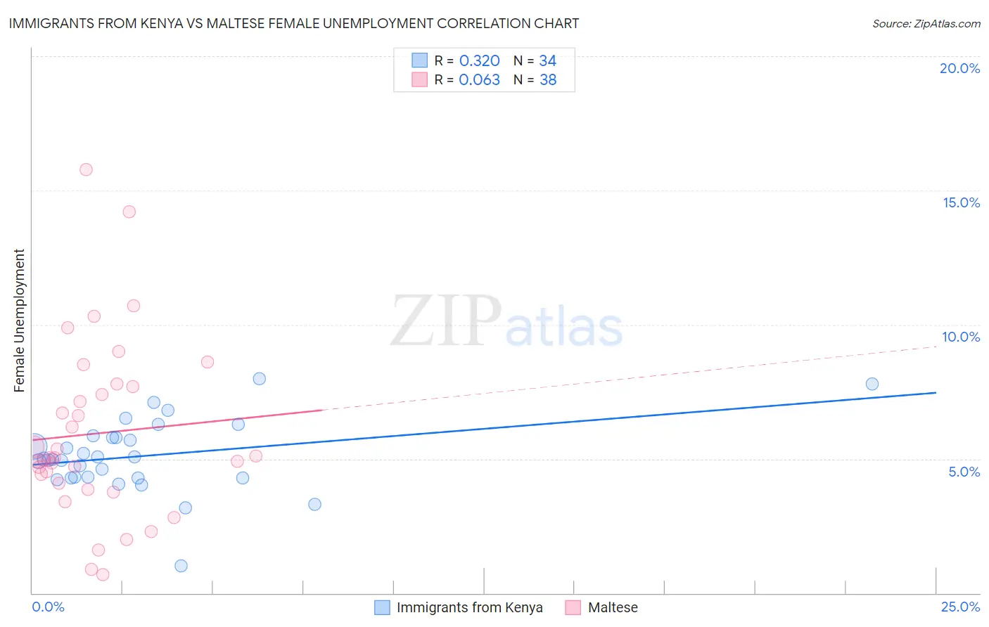 Immigrants from Kenya vs Maltese Female Unemployment