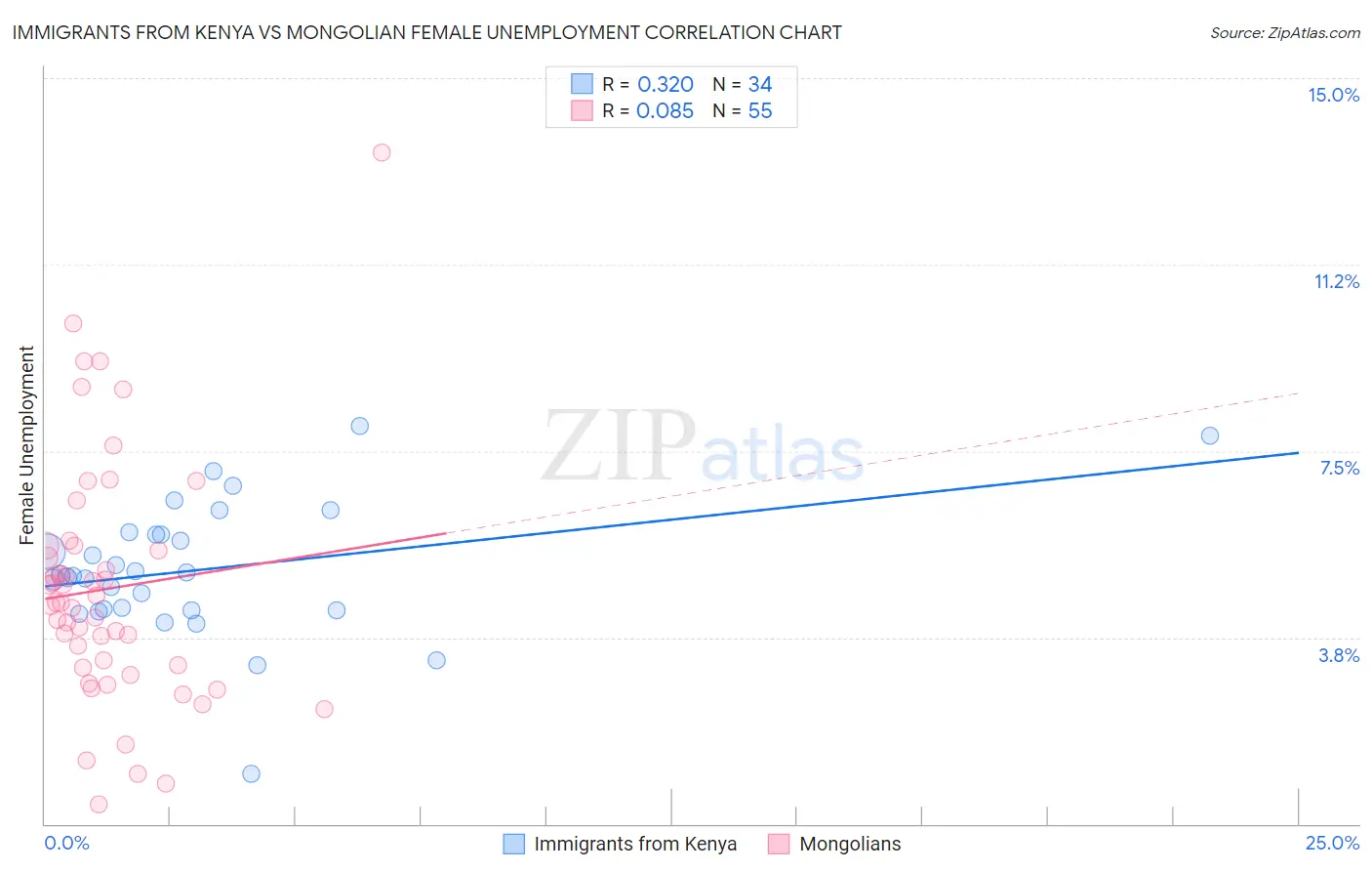 Immigrants from Kenya vs Mongolian Female Unemployment