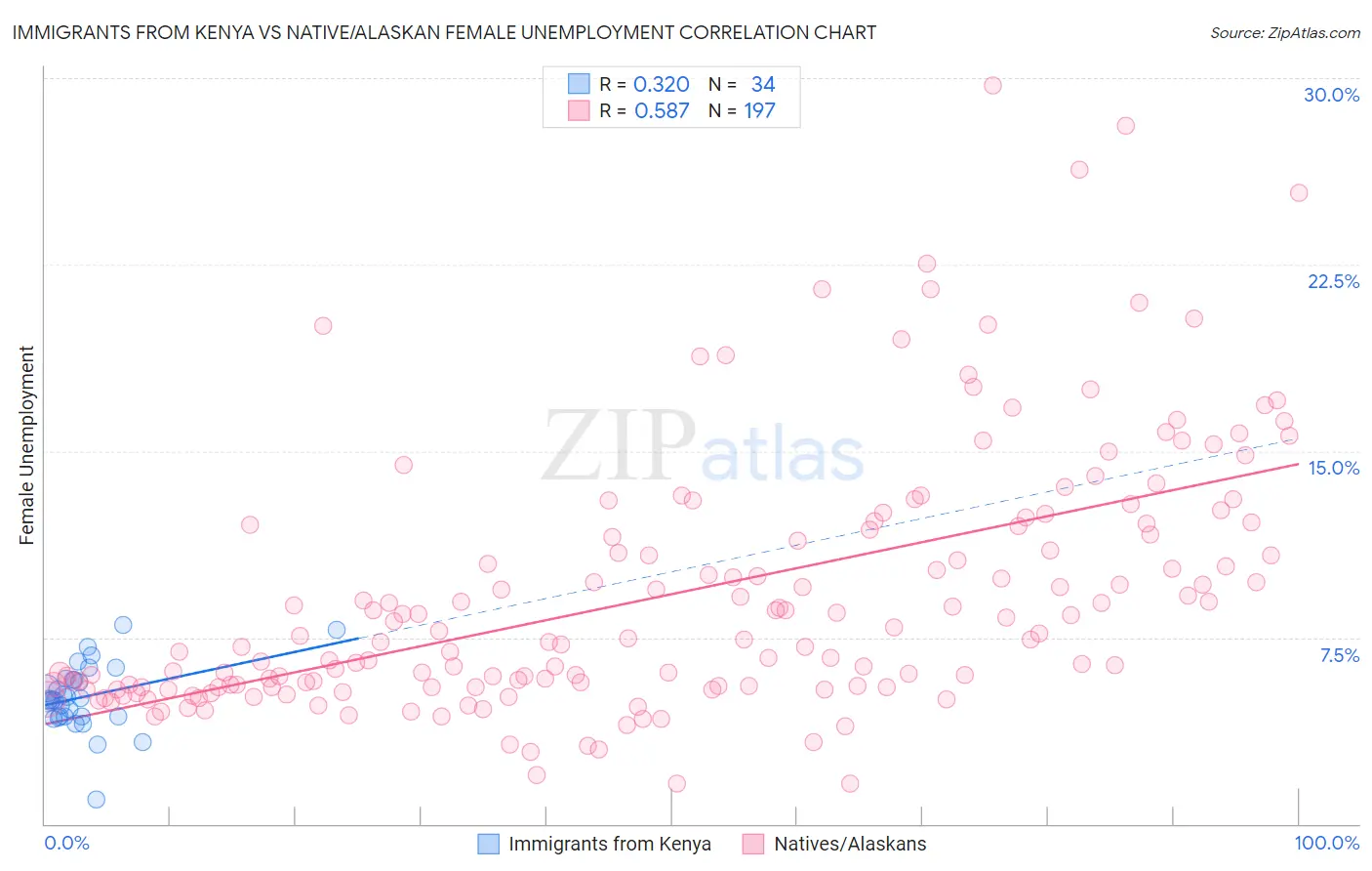 Immigrants from Kenya vs Native/Alaskan Female Unemployment