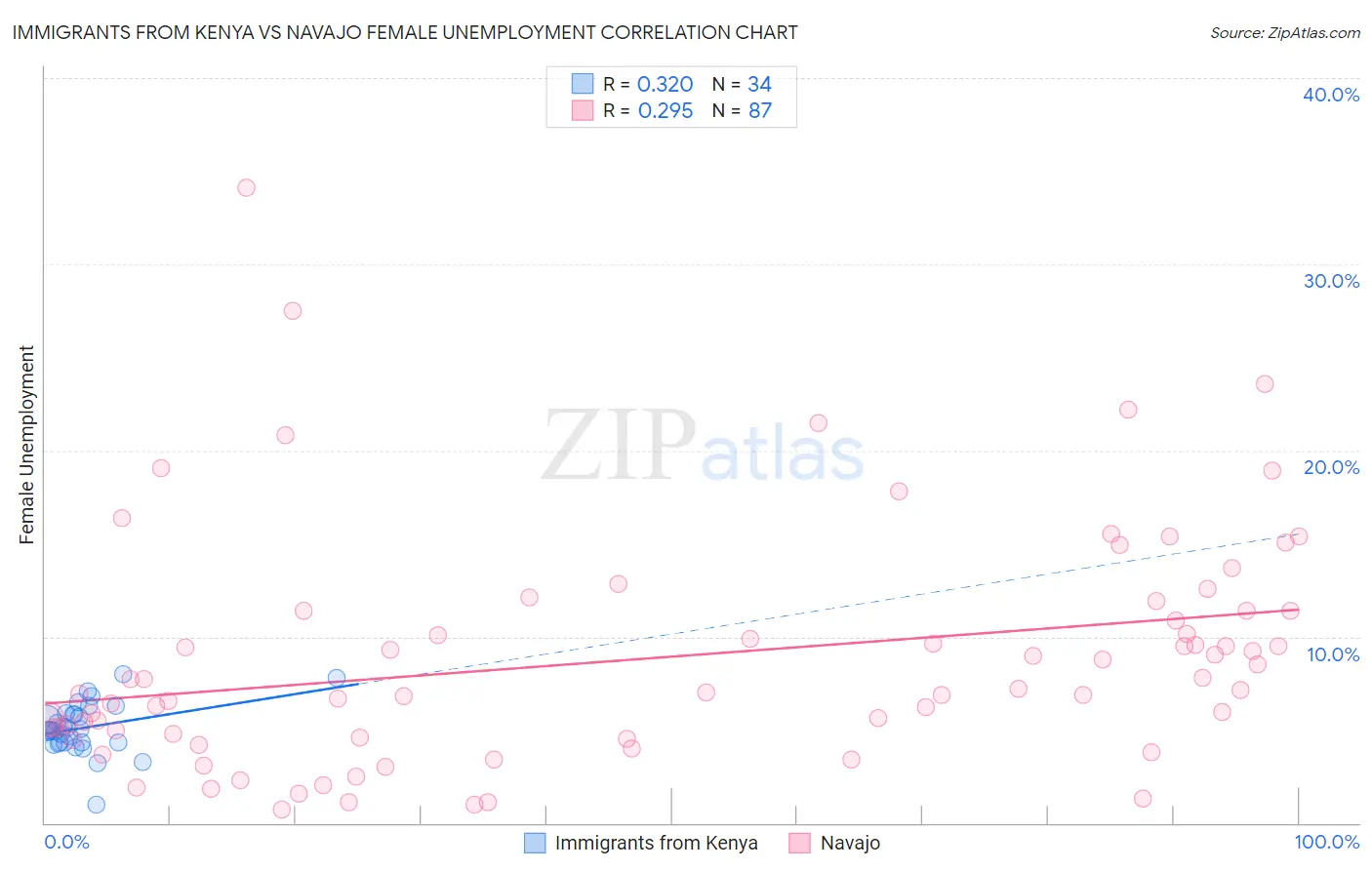 Immigrants from Kenya vs Navajo Female Unemployment