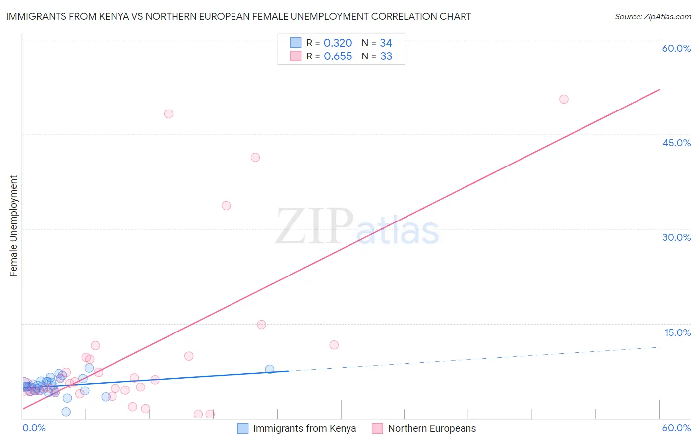 Immigrants from Kenya vs Northern European Female Unemployment