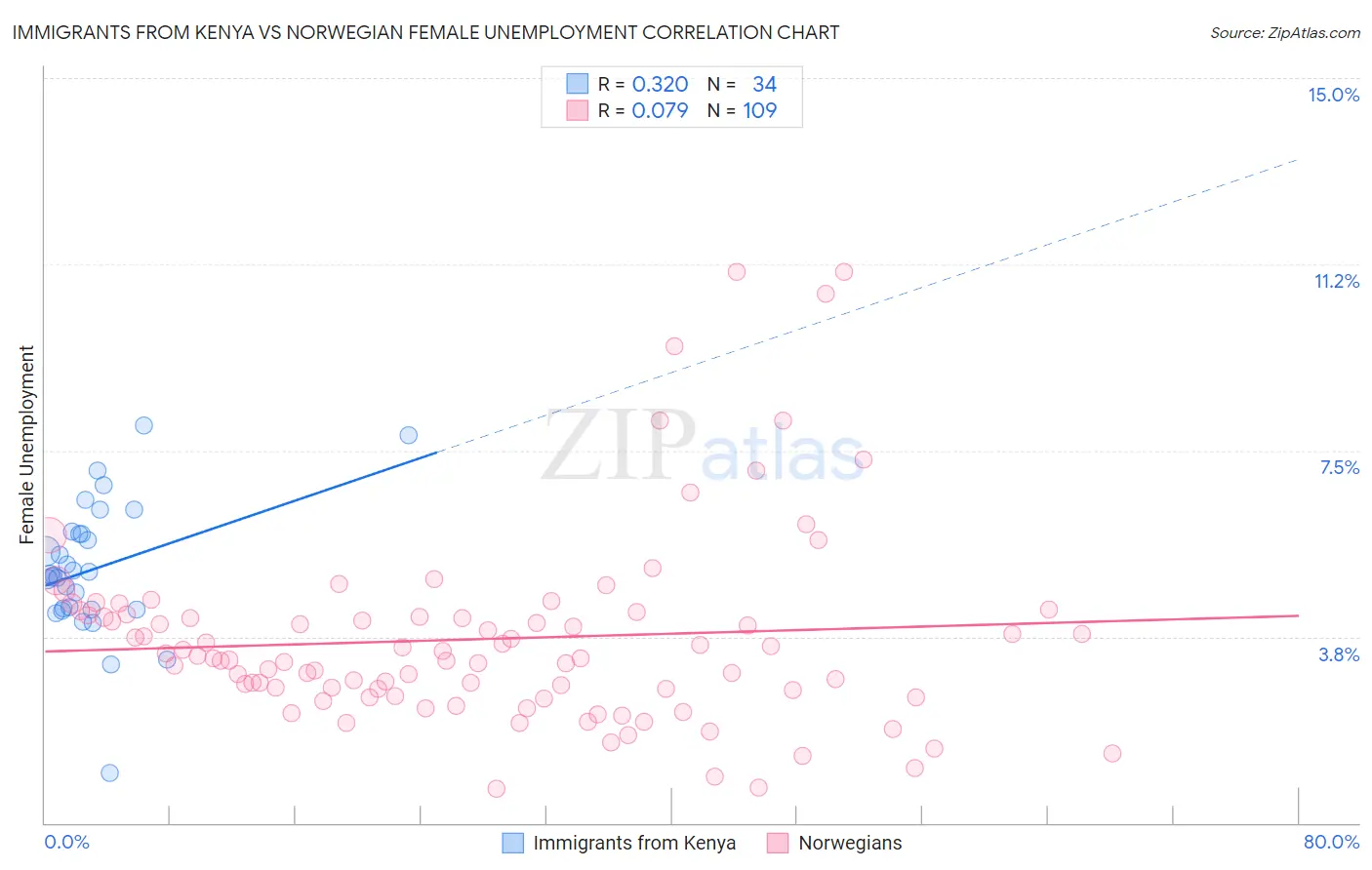 Immigrants from Kenya vs Norwegian Female Unemployment