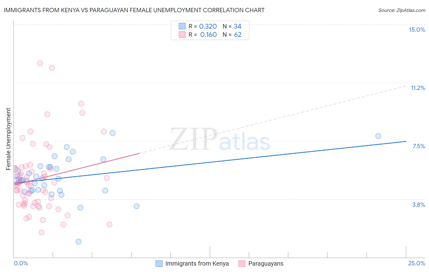 Immigrants from Kenya vs Paraguayan Female Unemployment