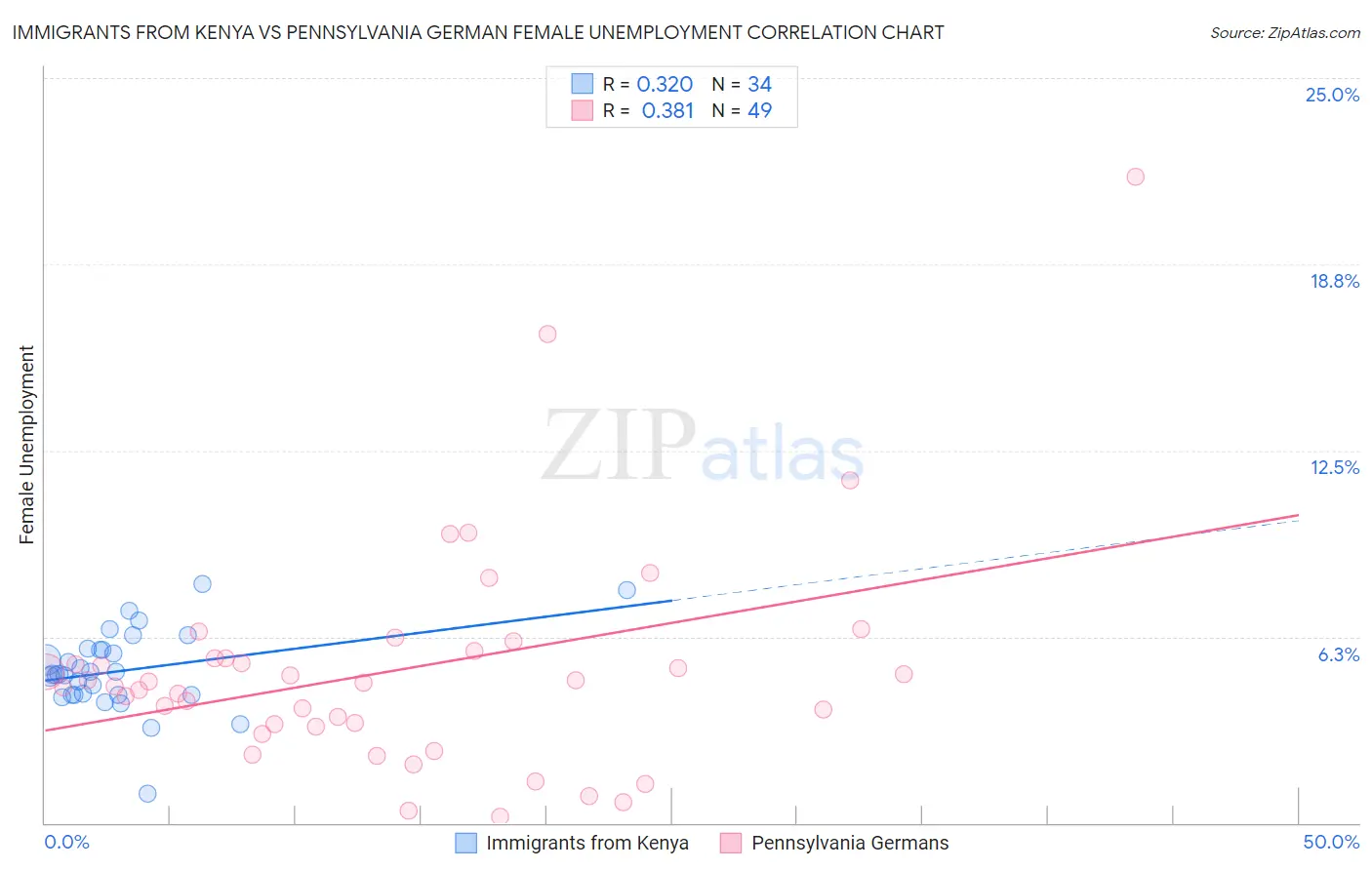 Immigrants from Kenya vs Pennsylvania German Female Unemployment