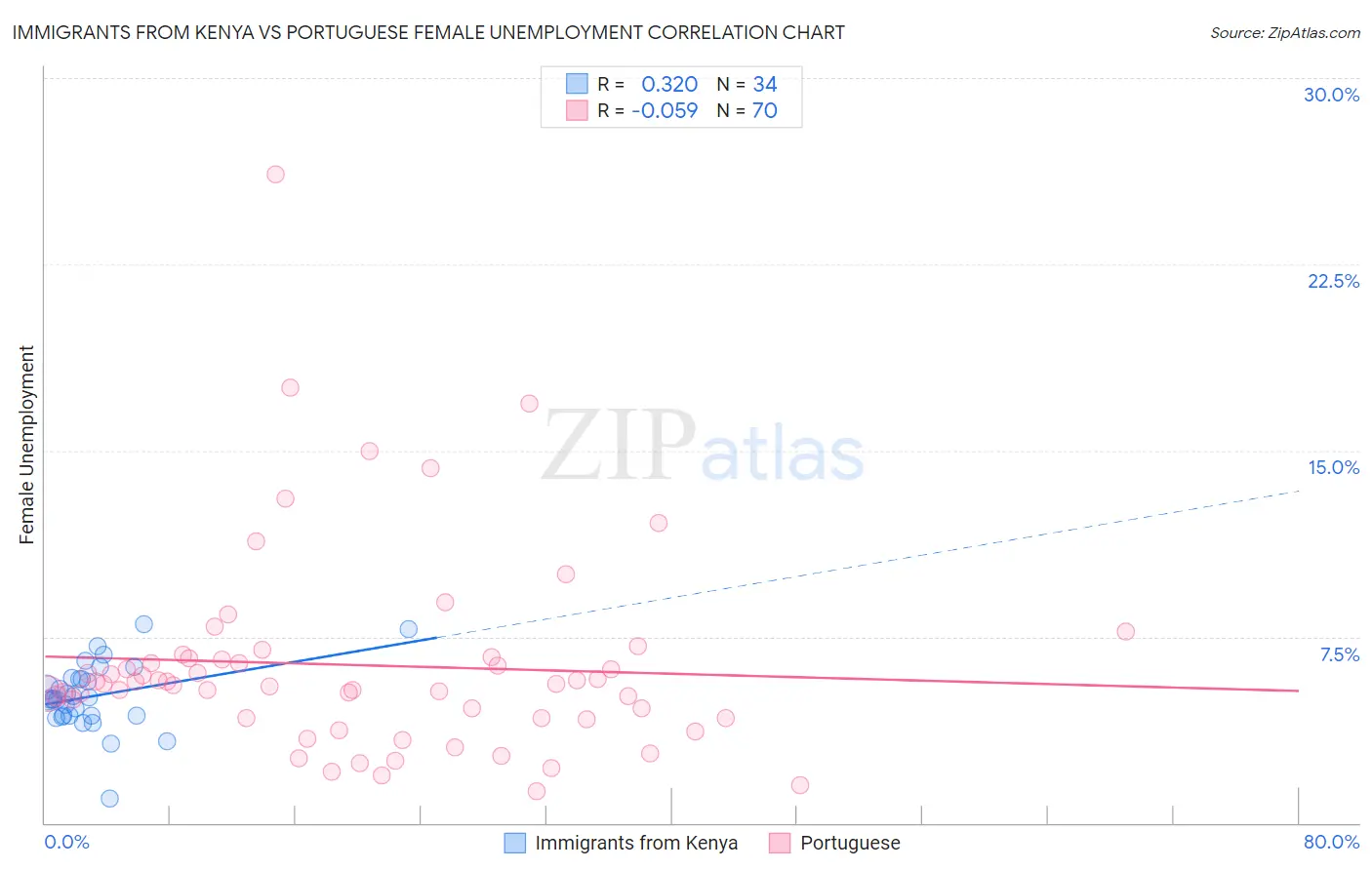Immigrants from Kenya vs Portuguese Female Unemployment