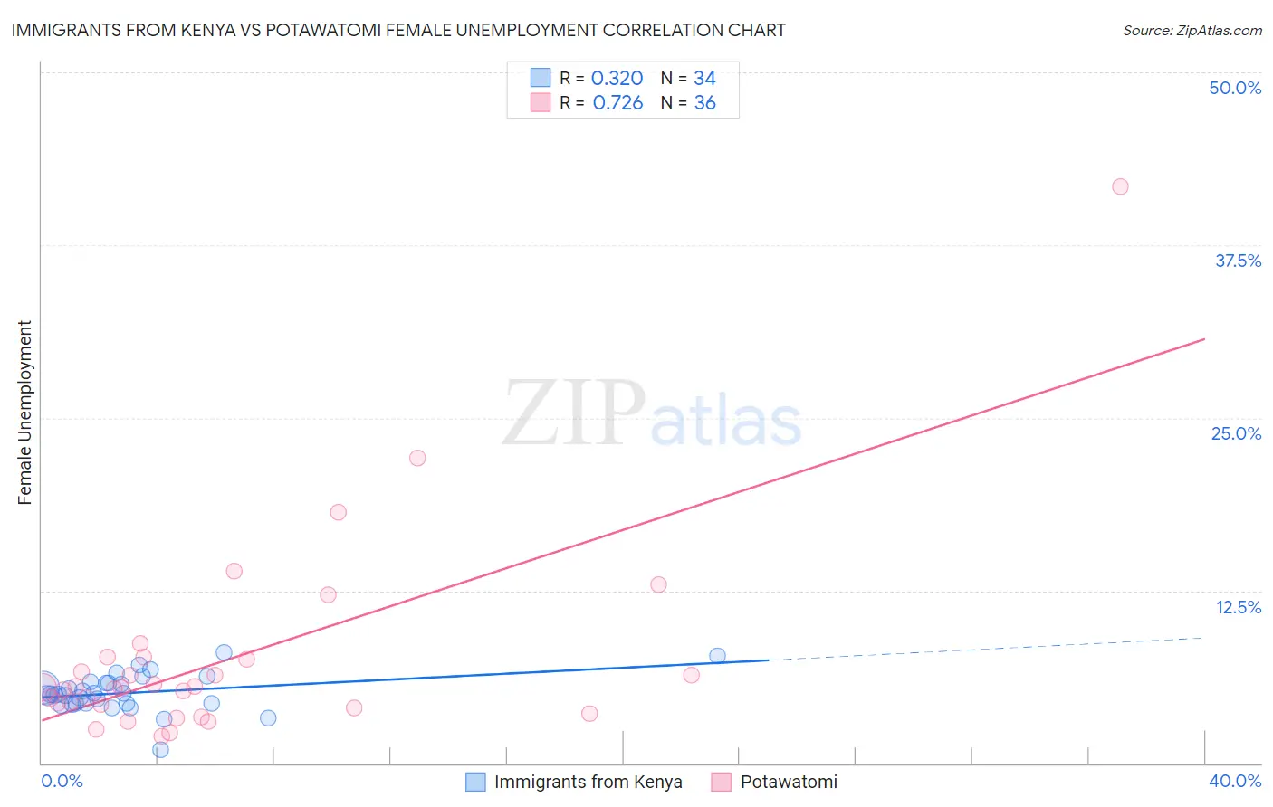 Immigrants from Kenya vs Potawatomi Female Unemployment