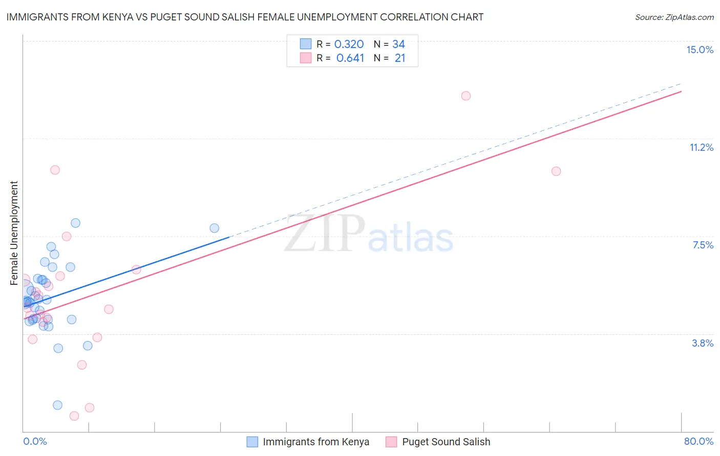 Immigrants from Kenya vs Puget Sound Salish Female Unemployment