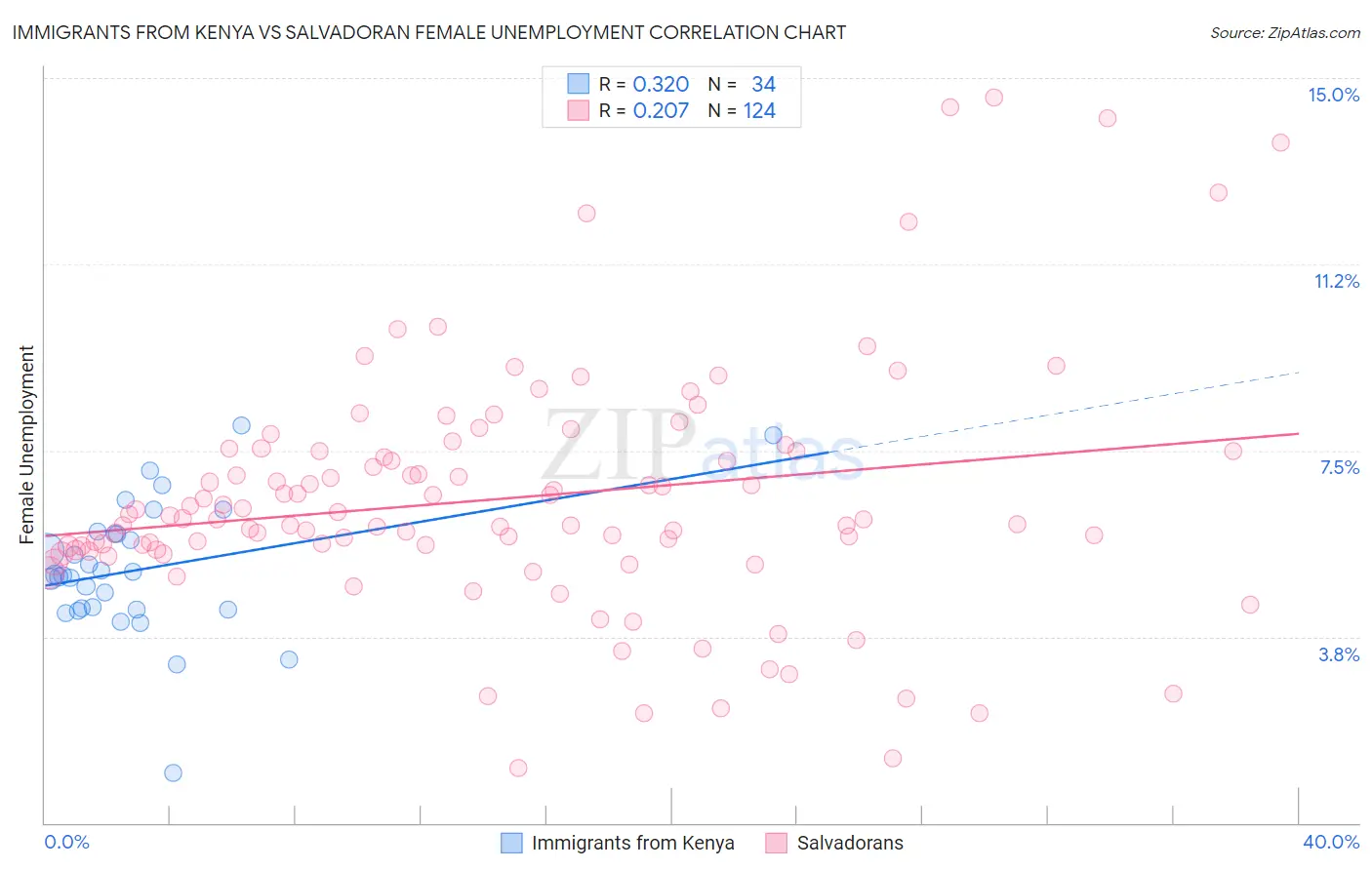 Immigrants from Kenya vs Salvadoran Female Unemployment