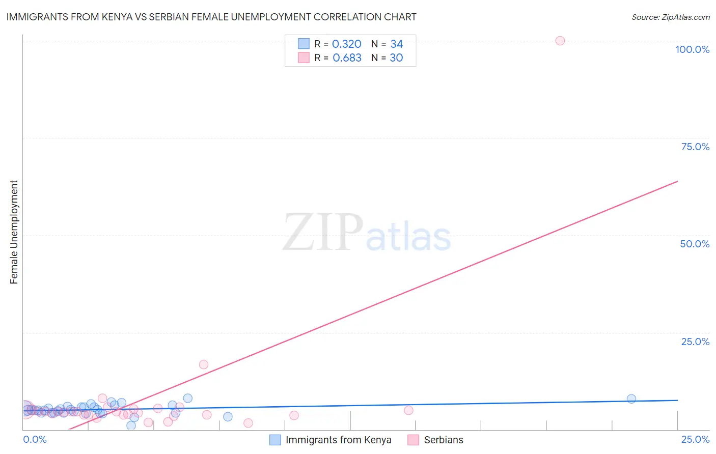 Immigrants from Kenya vs Serbian Female Unemployment