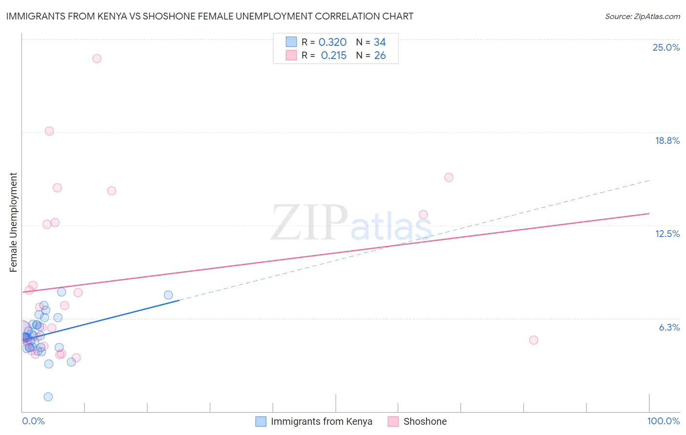 Immigrants from Kenya vs Shoshone Female Unemployment