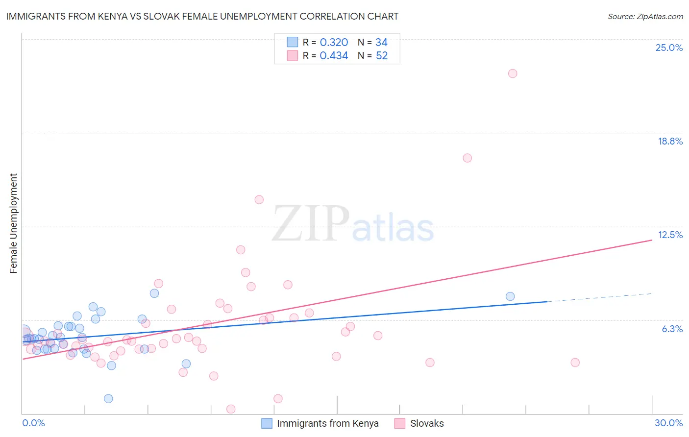 Immigrants from Kenya vs Slovak Female Unemployment