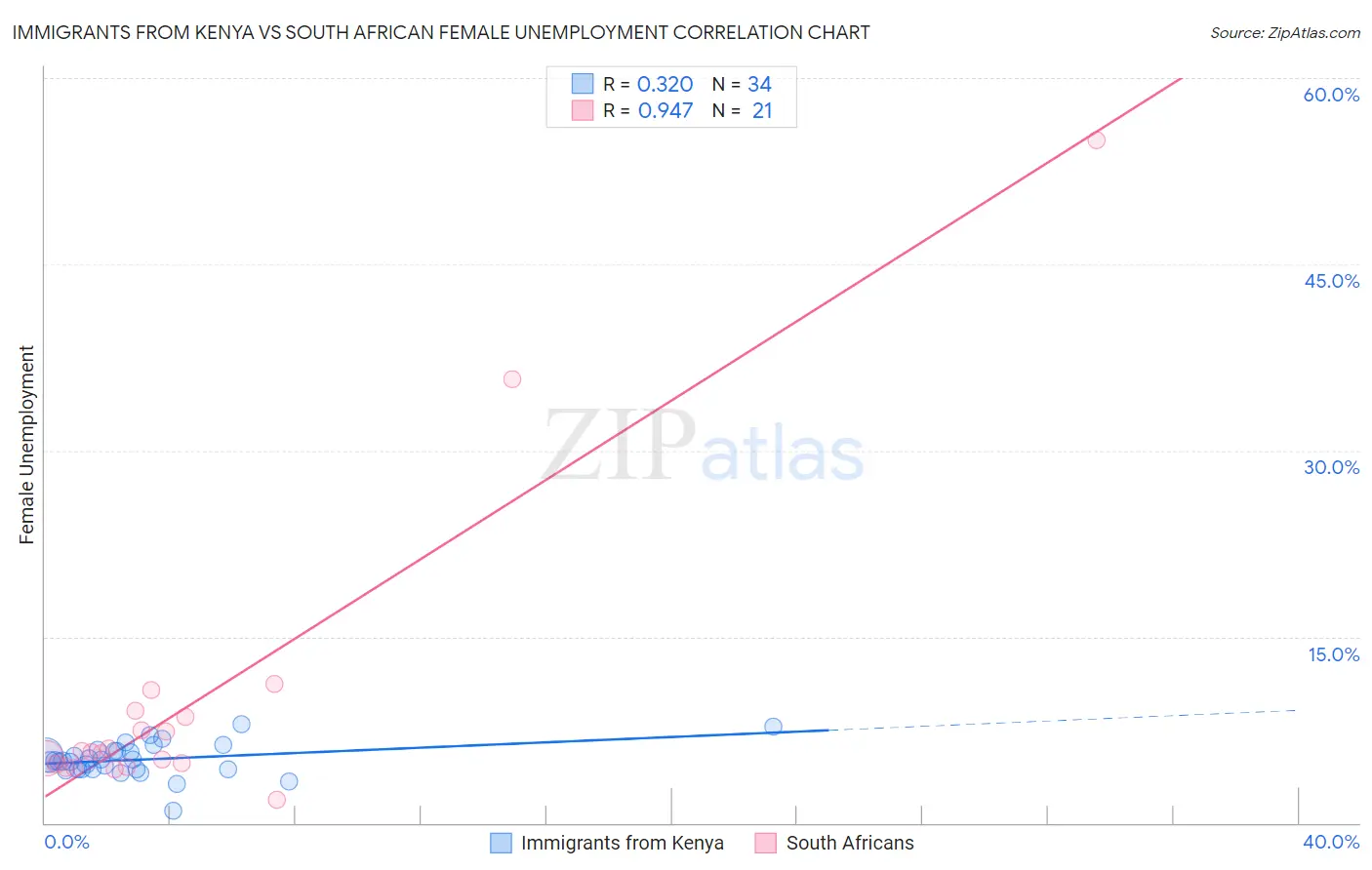 Immigrants from Kenya vs South African Female Unemployment