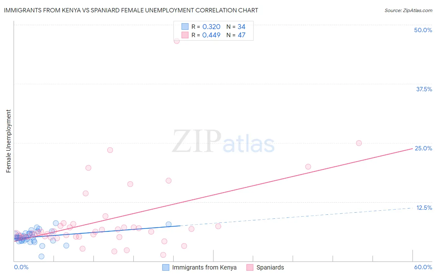 Immigrants from Kenya vs Spaniard Female Unemployment