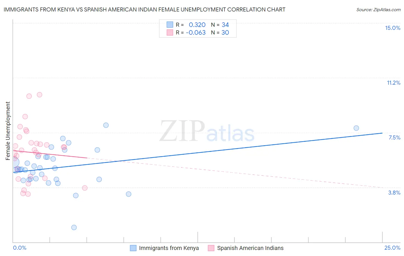 Immigrants from Kenya vs Spanish American Indian Female Unemployment