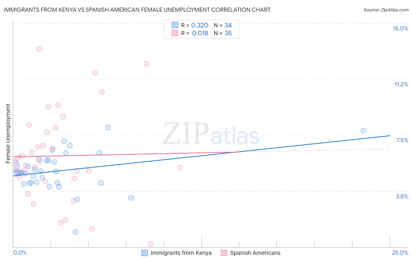 Immigrants from Kenya vs Spanish American Female Unemployment