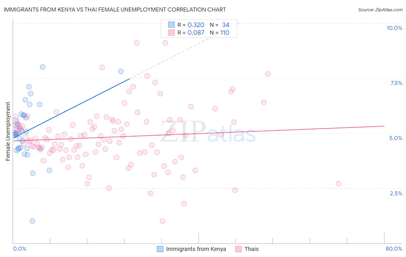 Immigrants from Kenya vs Thai Female Unemployment