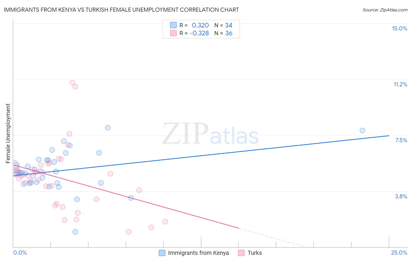 Immigrants from Kenya vs Turkish Female Unemployment