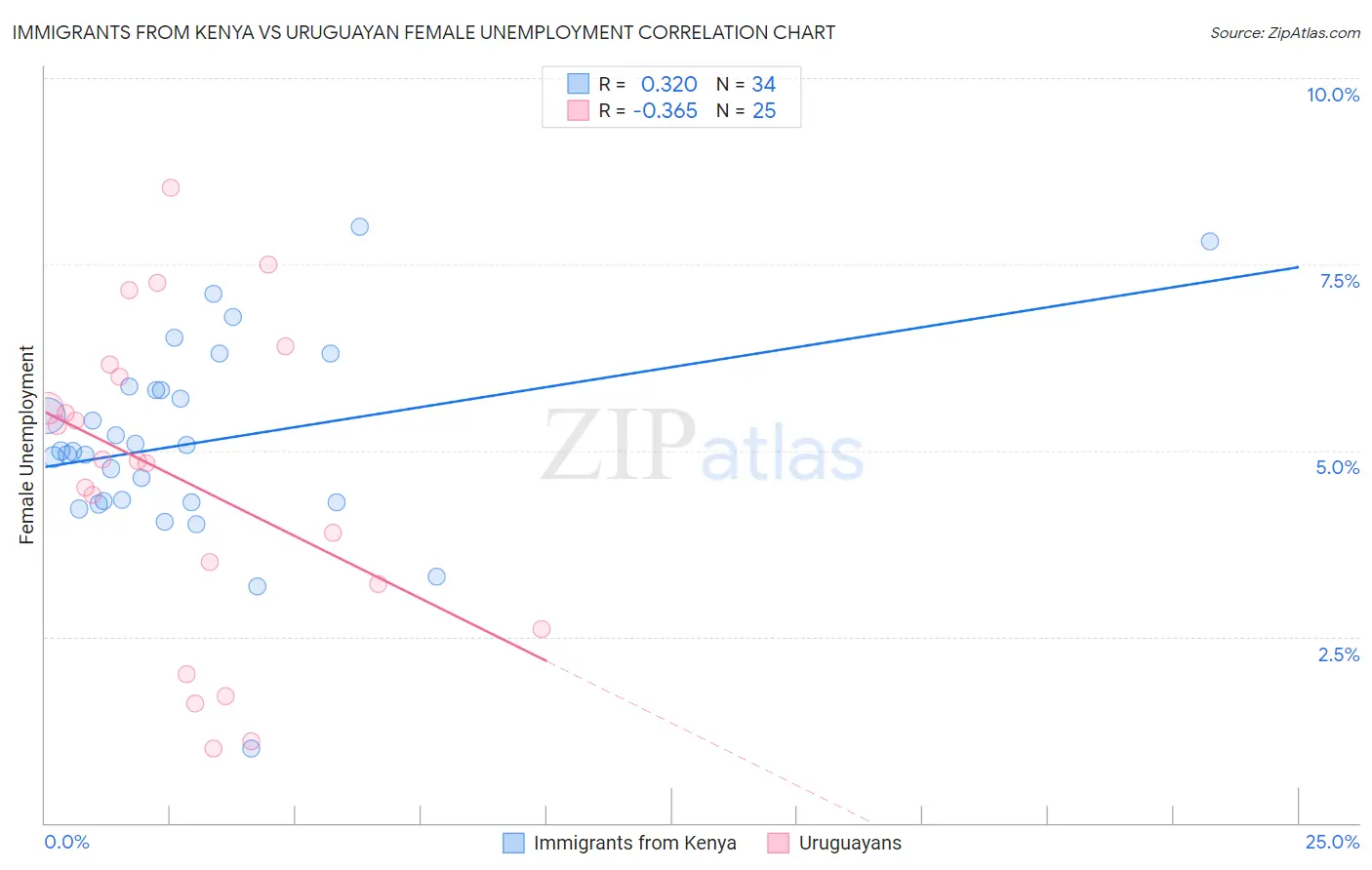Immigrants from Kenya vs Uruguayan Female Unemployment