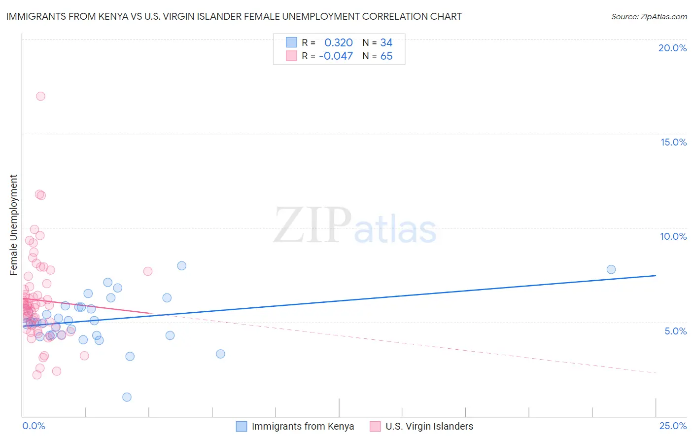 Immigrants from Kenya vs U.S. Virgin Islander Female Unemployment