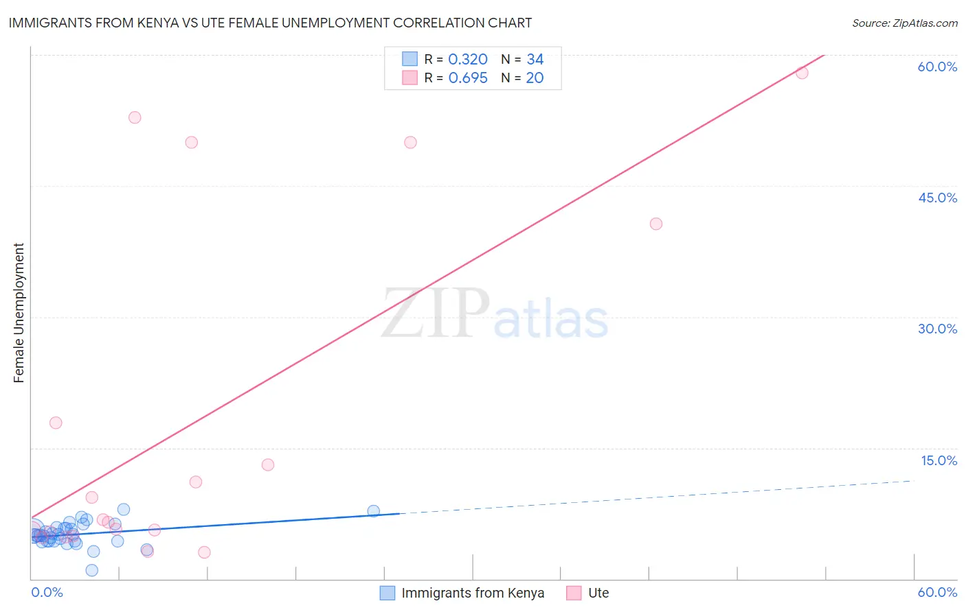 Immigrants from Kenya vs Ute Female Unemployment