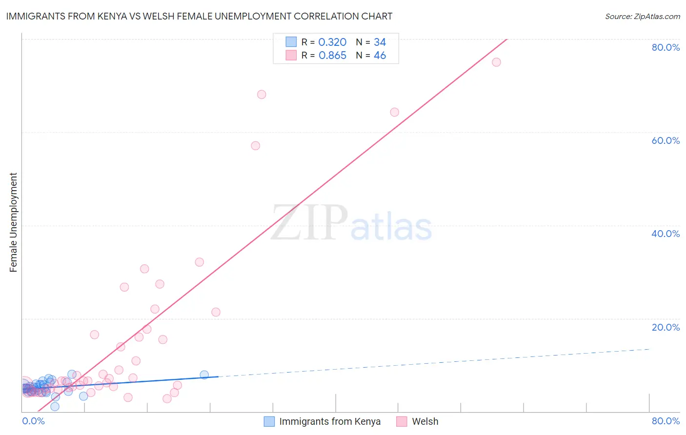 Immigrants from Kenya vs Welsh Female Unemployment
