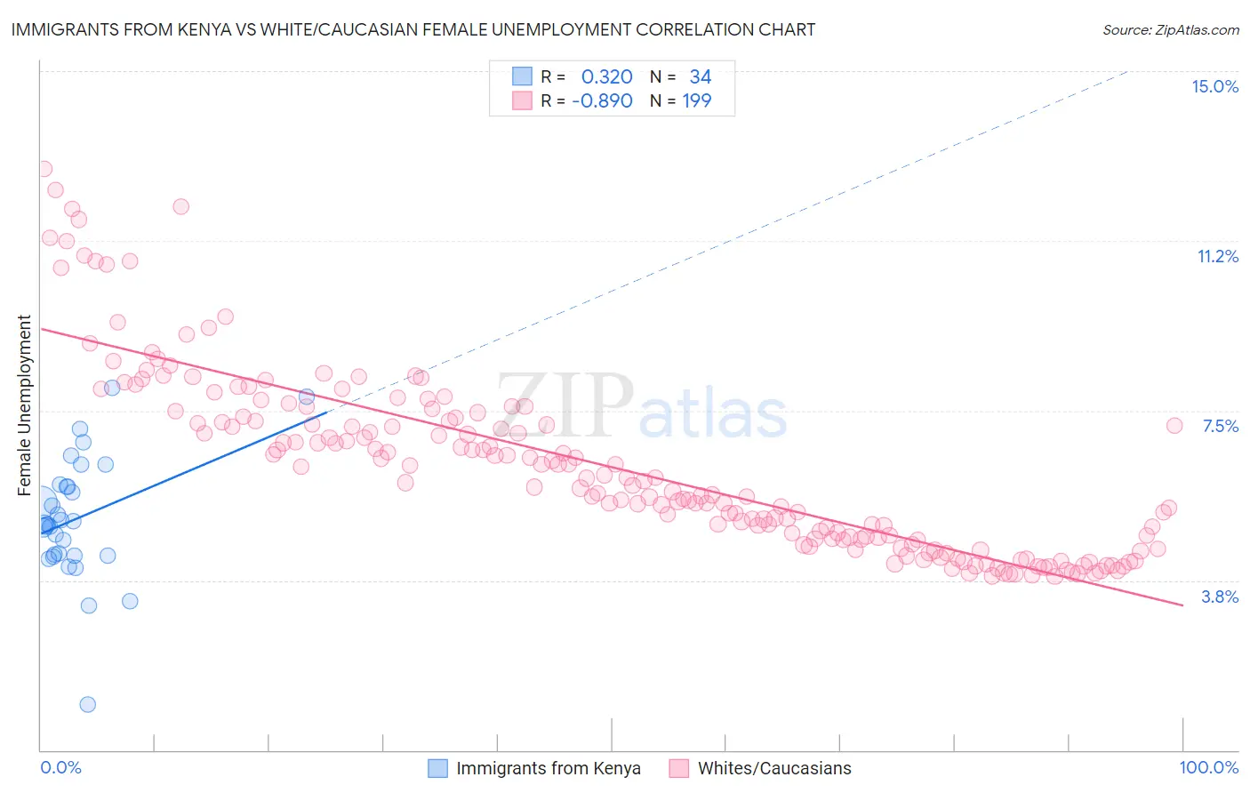 Immigrants from Kenya vs White/Caucasian Female Unemployment
