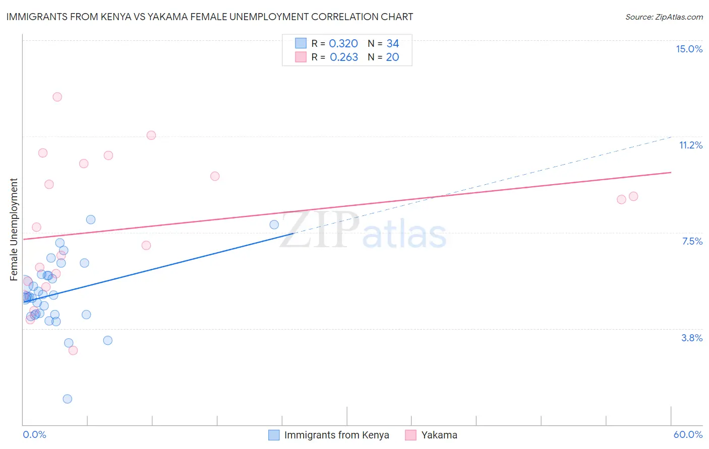 Immigrants from Kenya vs Yakama Female Unemployment