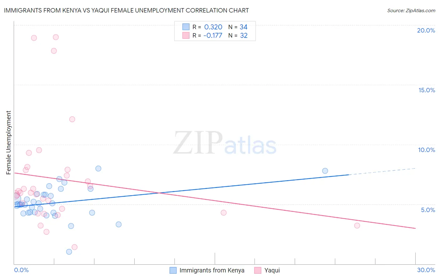 Immigrants from Kenya vs Yaqui Female Unemployment