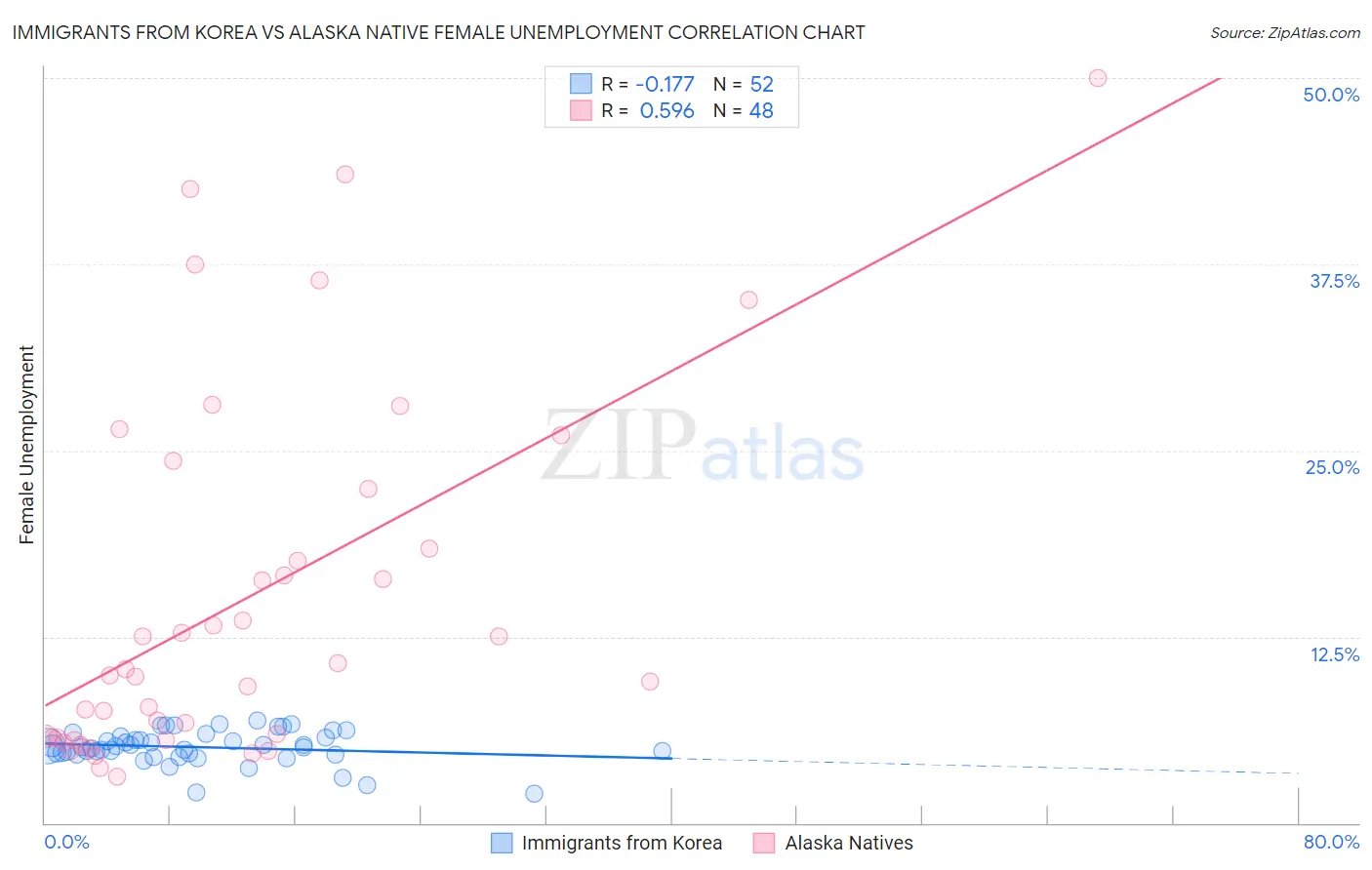 Immigrants from Korea vs Alaska Native Female Unemployment