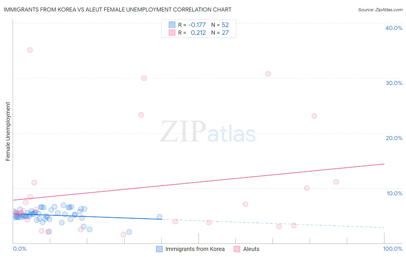 Immigrants from Korea vs Aleut Female Unemployment