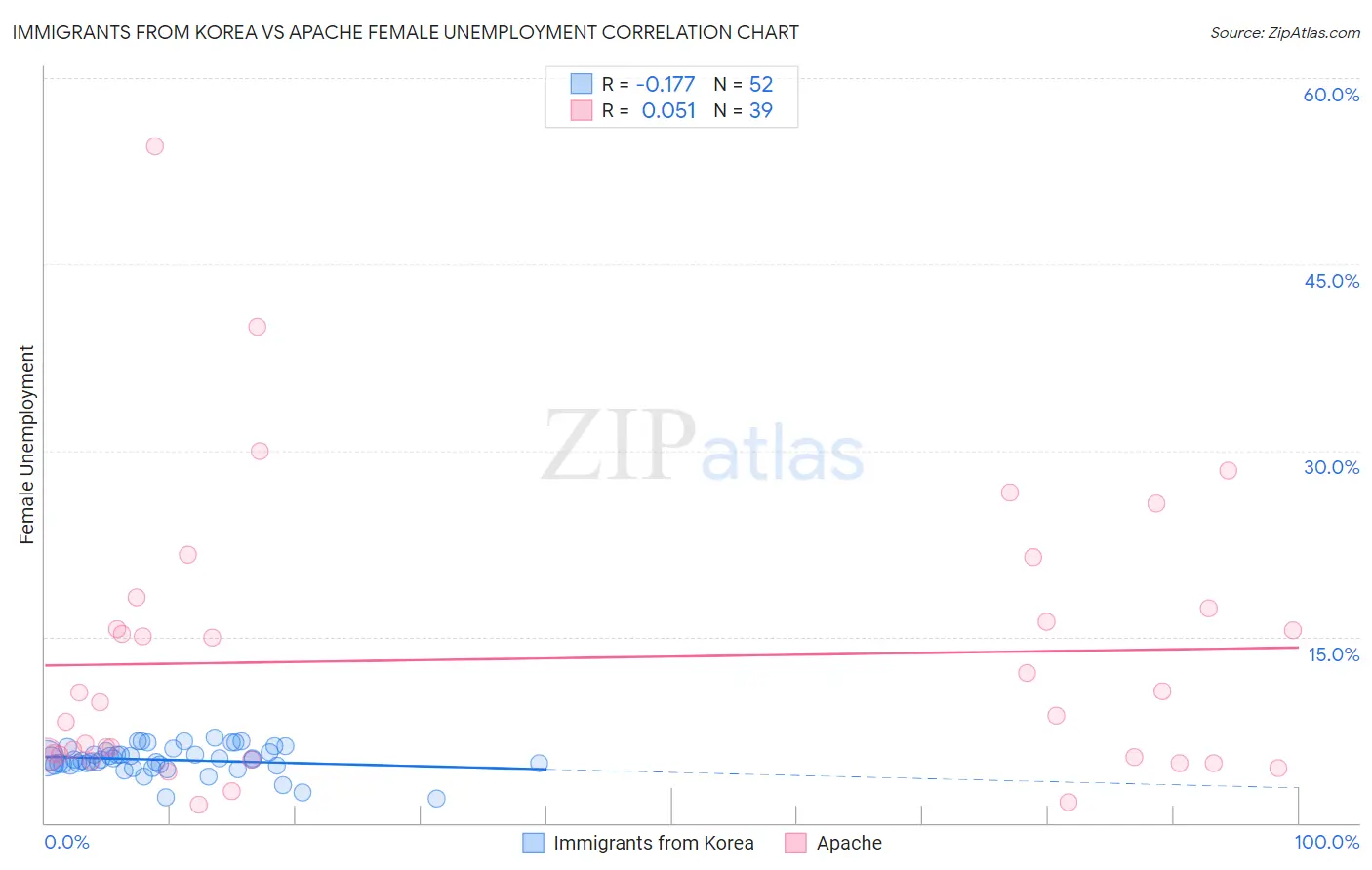 Immigrants from Korea vs Apache Female Unemployment