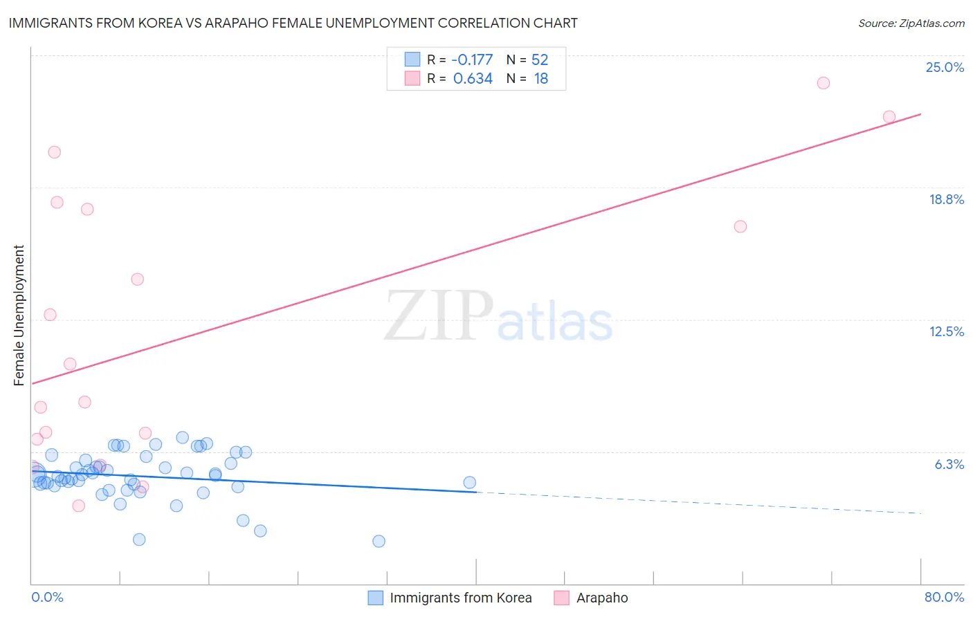 Immigrants from Korea vs Arapaho Female Unemployment