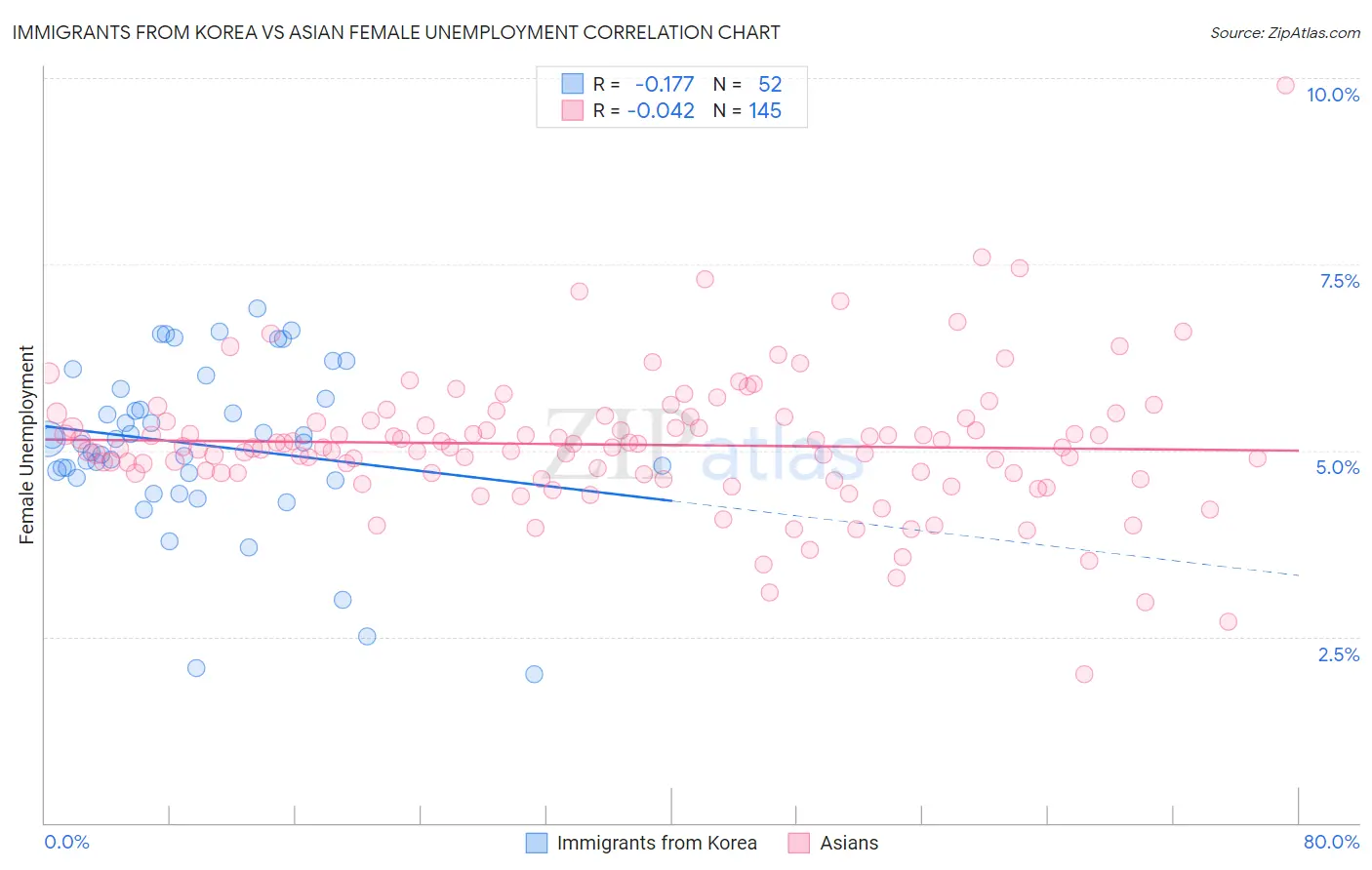 Immigrants from Korea vs Asian Female Unemployment