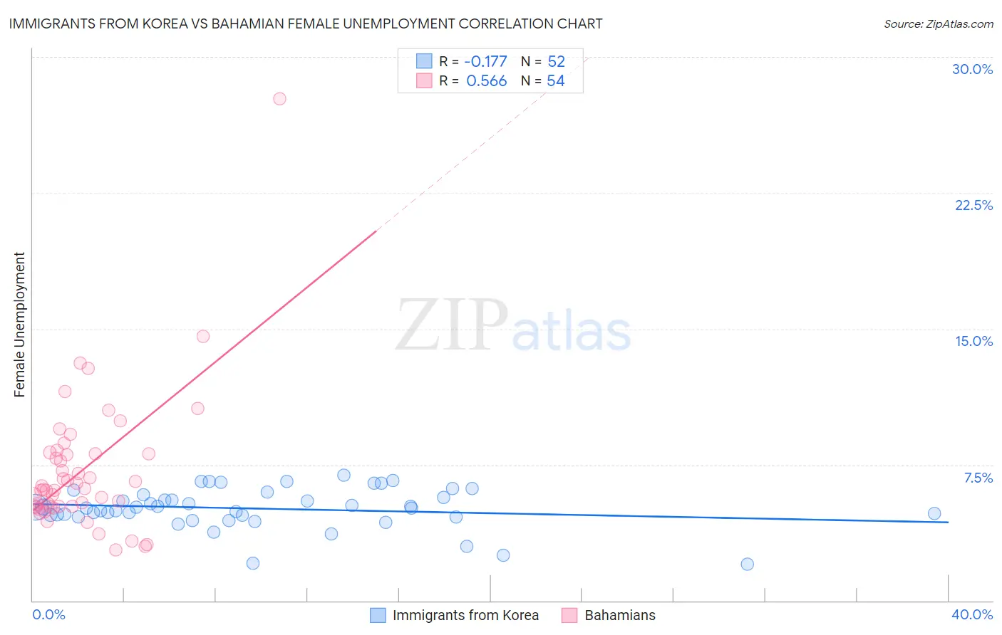 Immigrants from Korea vs Bahamian Female Unemployment