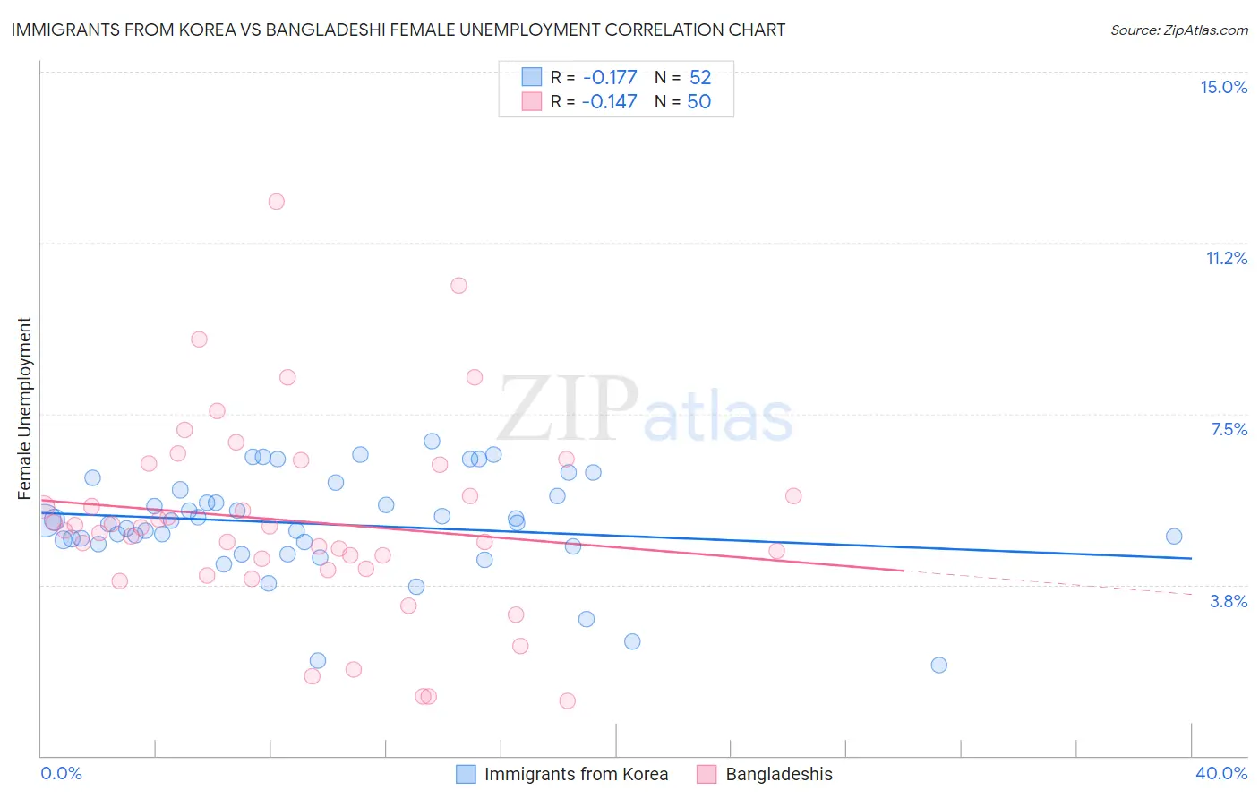 Immigrants from Korea vs Bangladeshi Female Unemployment