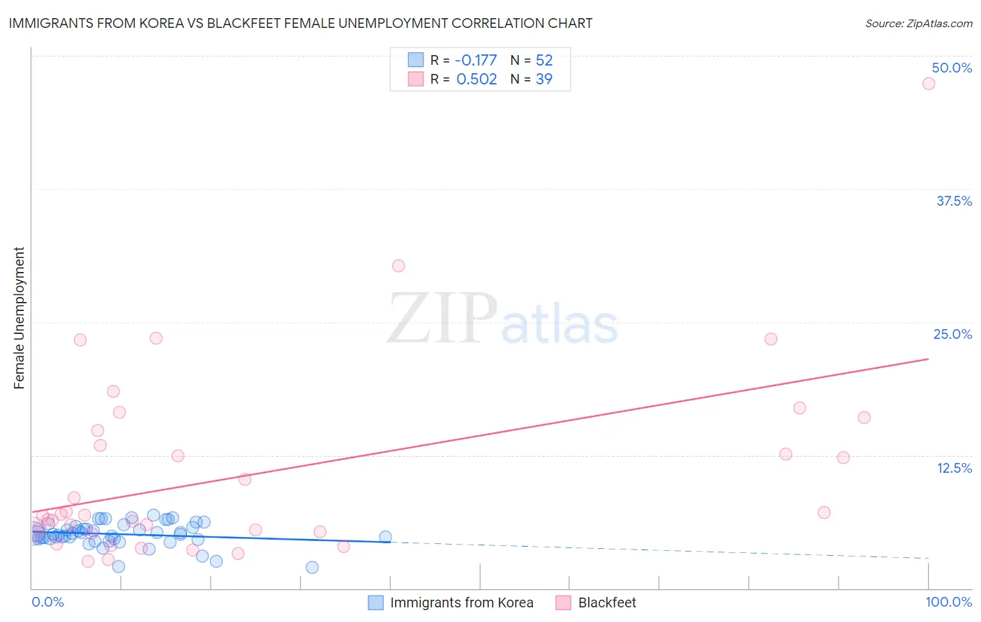 Immigrants from Korea vs Blackfeet Female Unemployment