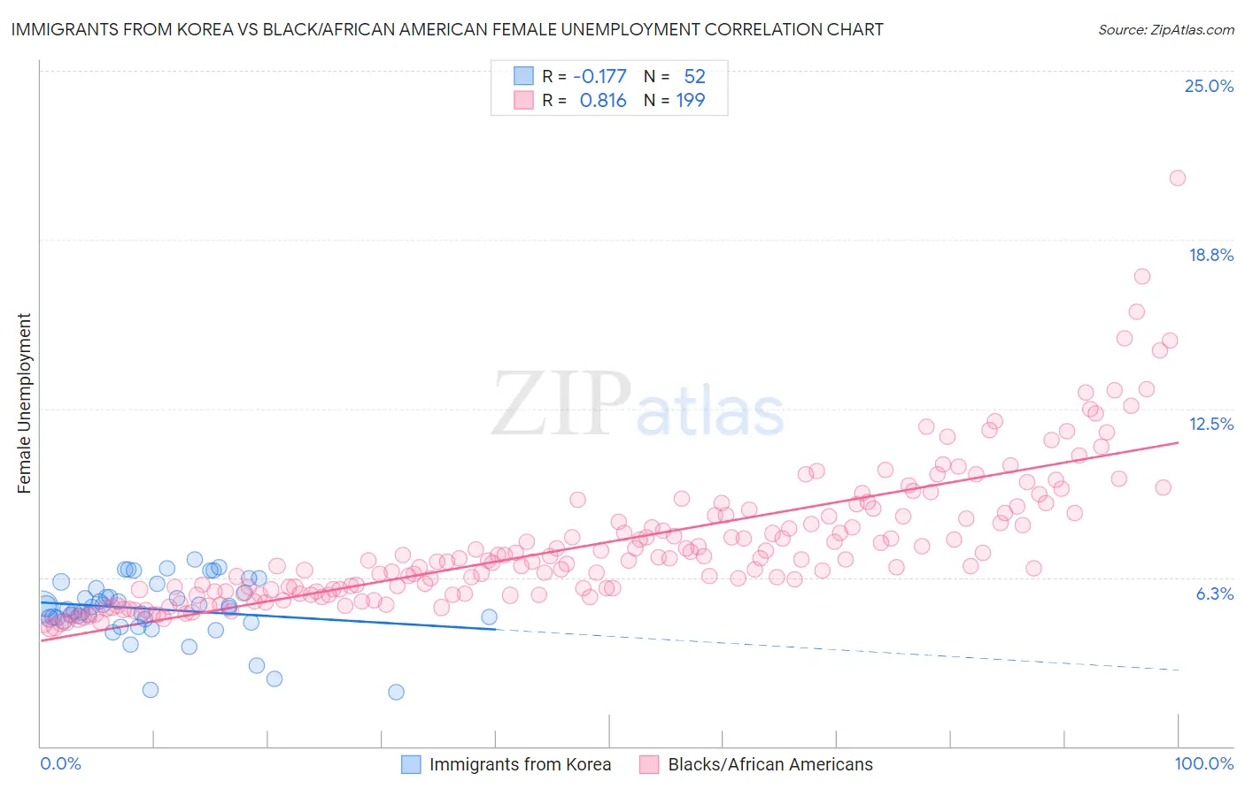 Immigrants from Korea vs Black/African American Female Unemployment