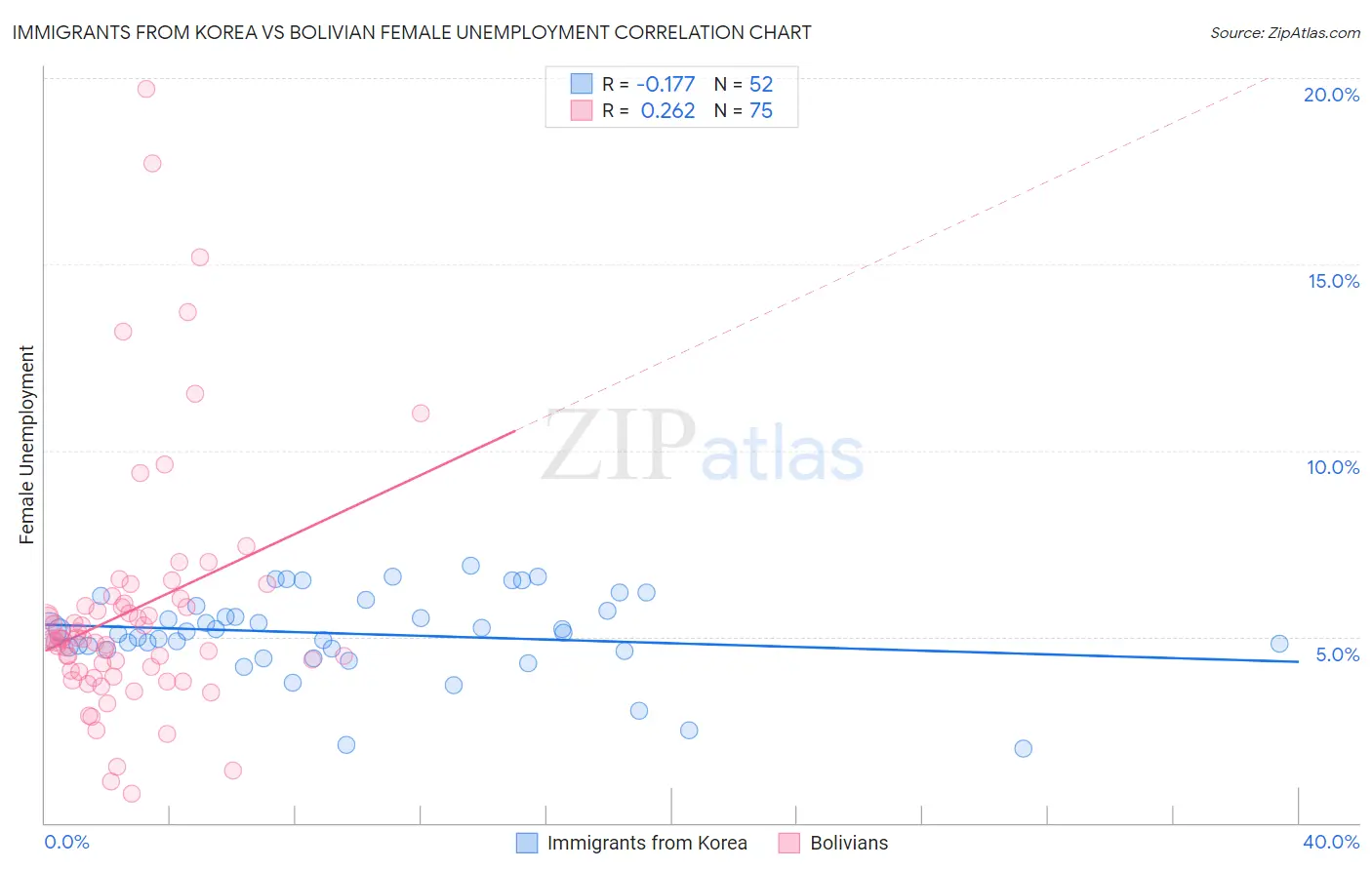 Immigrants from Korea vs Bolivian Female Unemployment