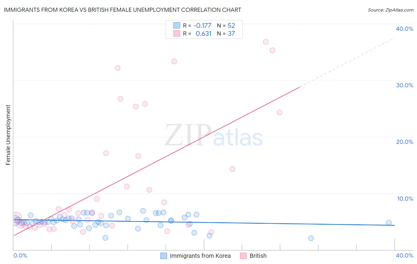 Immigrants from Korea vs British Female Unemployment