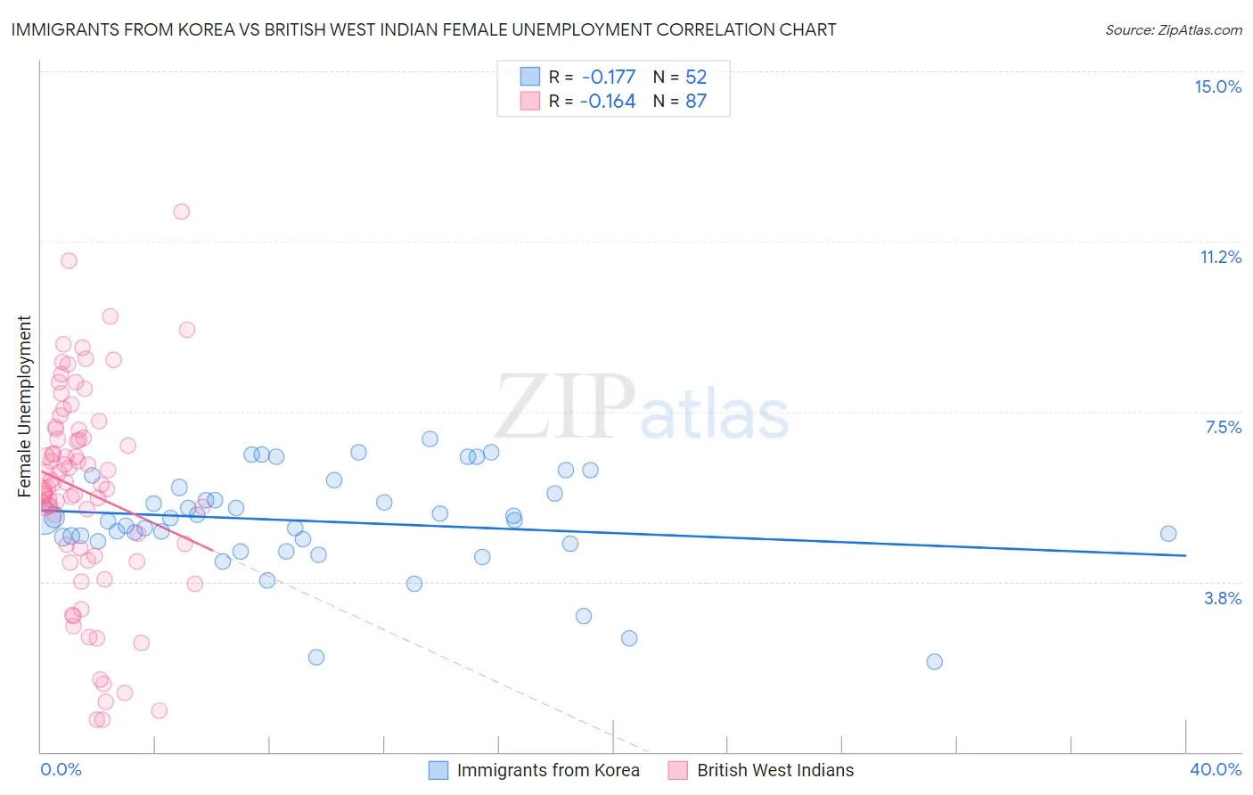 Immigrants from Korea vs British West Indian Female Unemployment