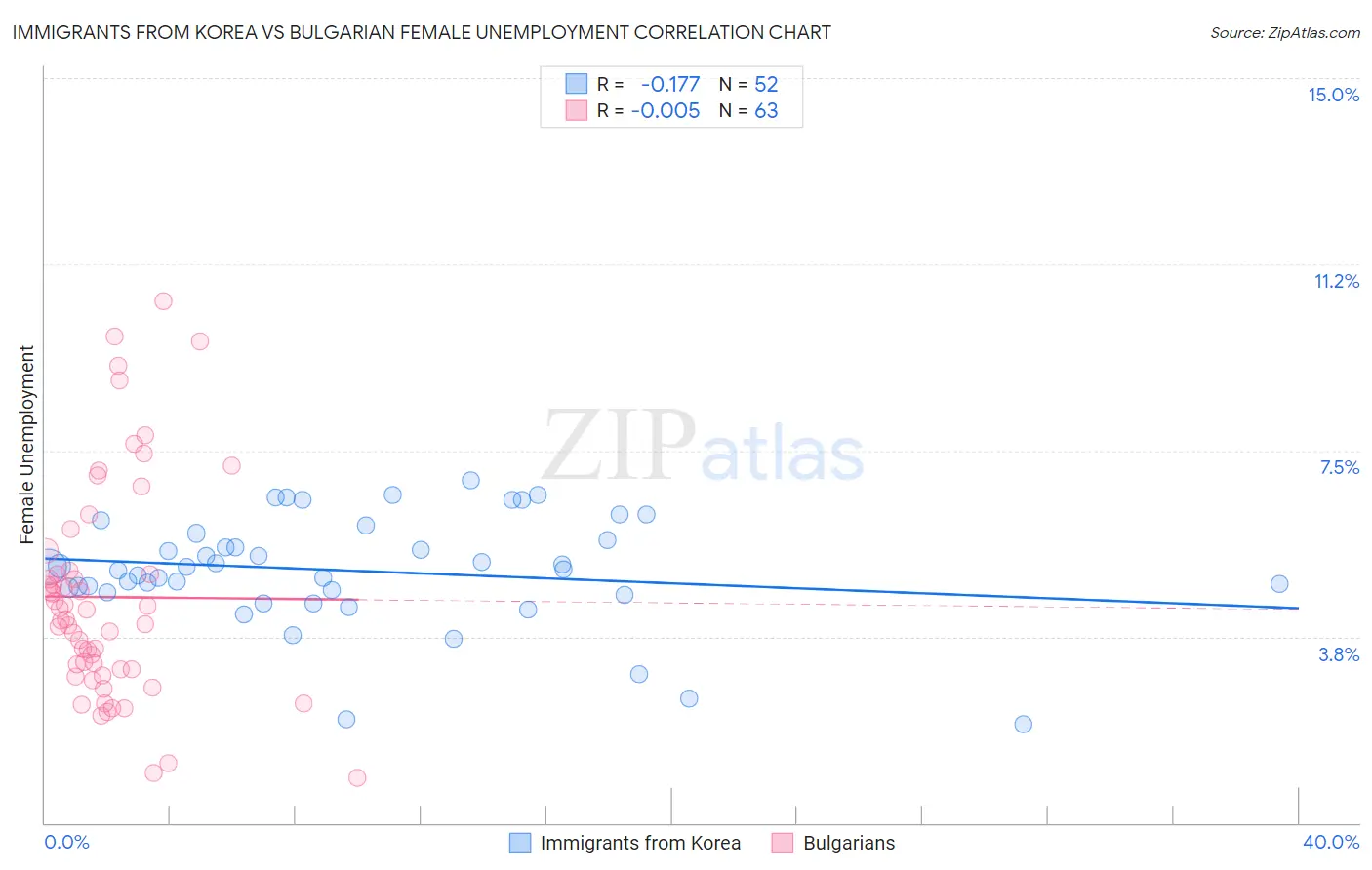 Immigrants from Korea vs Bulgarian Female Unemployment