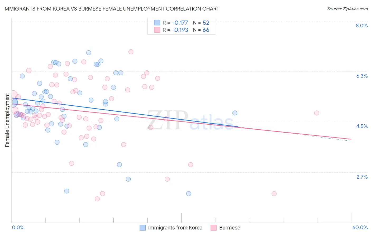 Immigrants from Korea vs Burmese Female Unemployment
