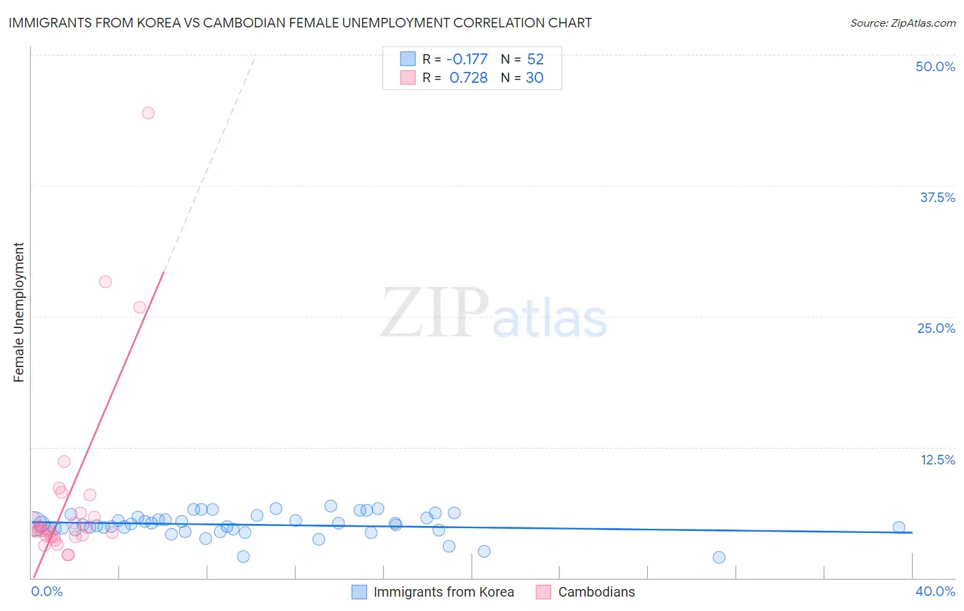 Immigrants from Korea vs Cambodian Female Unemployment