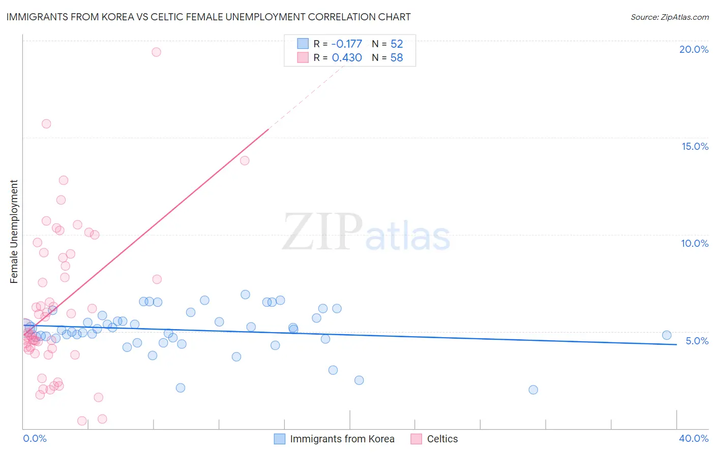 Immigrants from Korea vs Celtic Female Unemployment