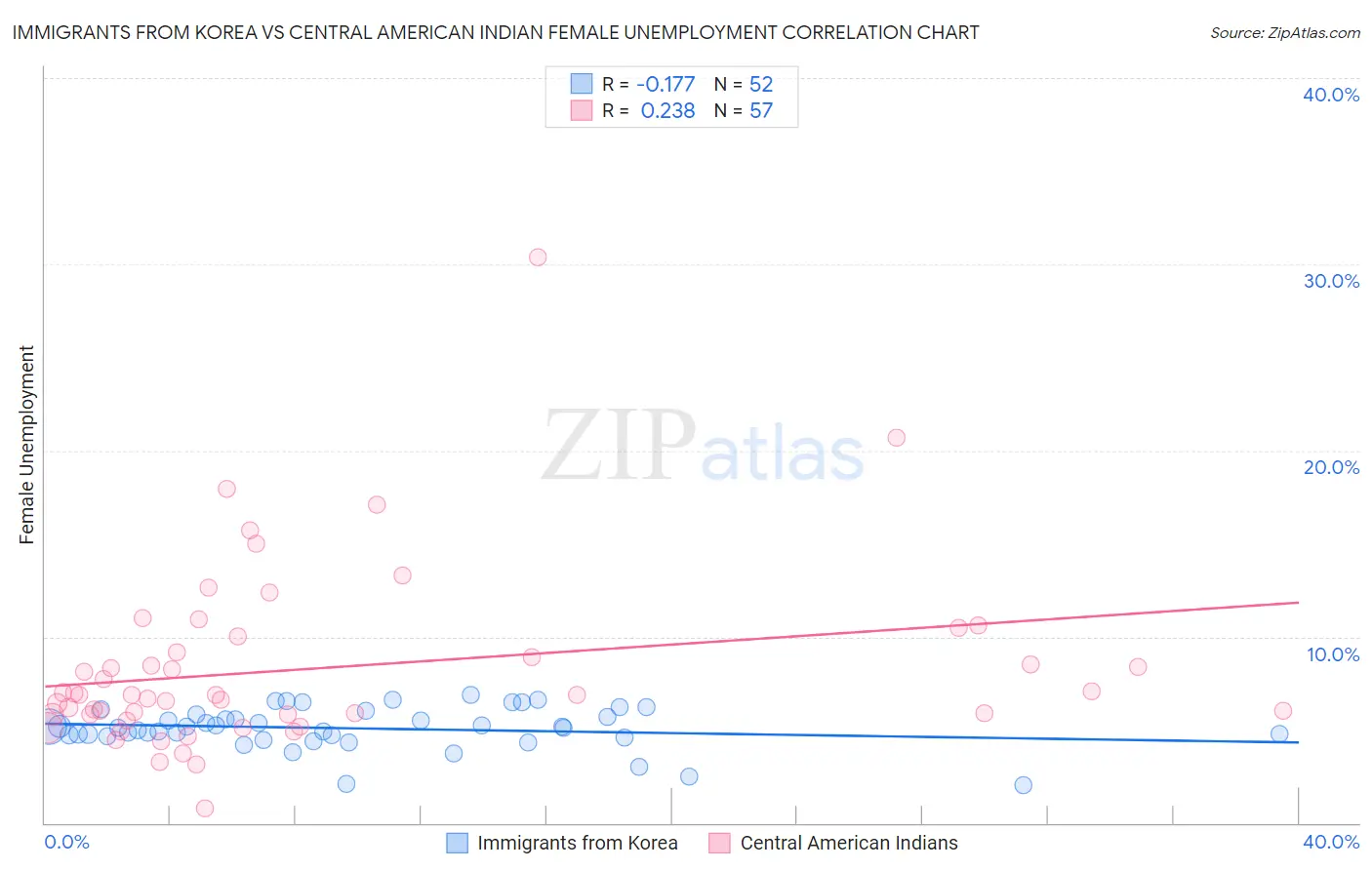 Immigrants from Korea vs Central American Indian Female Unemployment